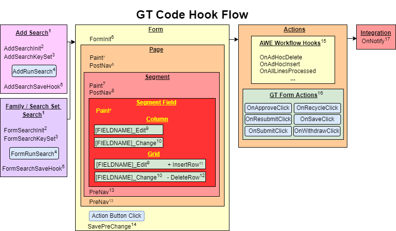 A screenshot of the GT Code Hook Flow