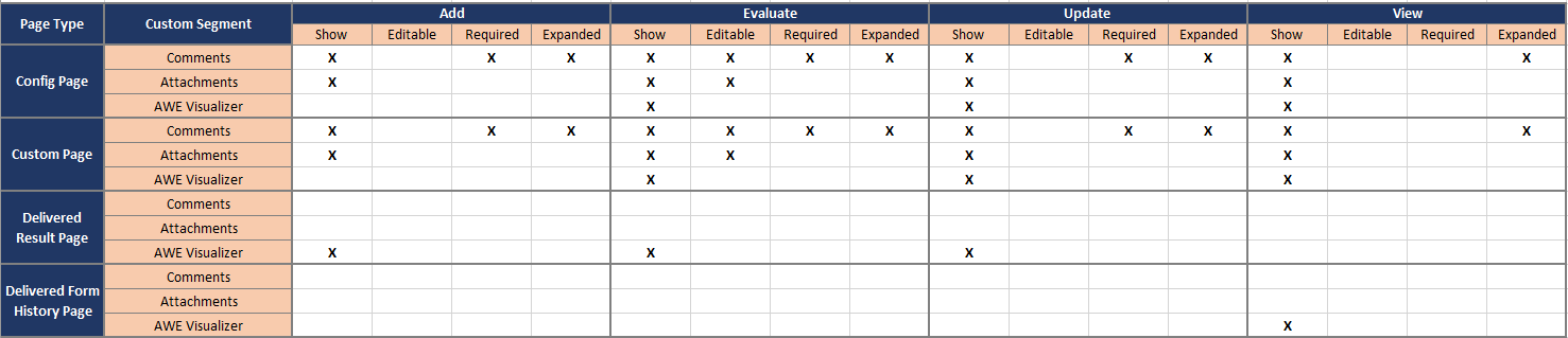 A chart depicting the locations and times where a user can show each Custom Segment