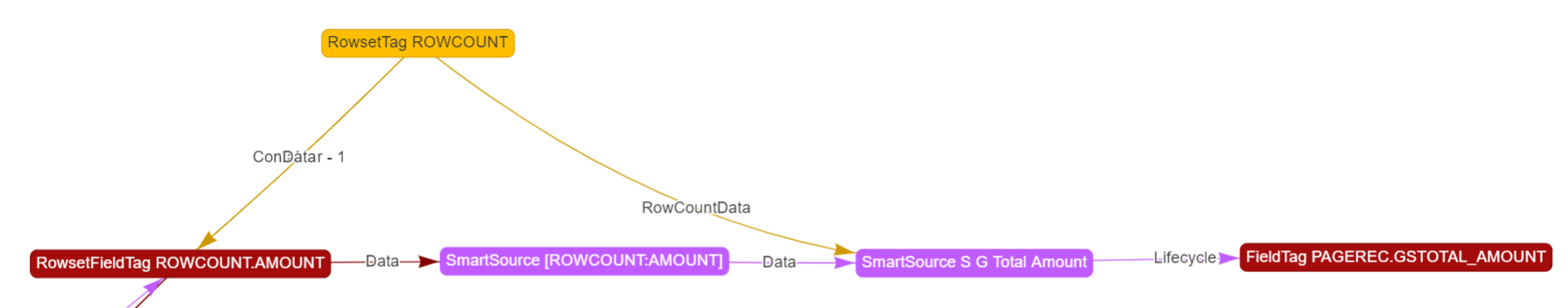 A screenshot of the Network Visualizer showing the dependencies for the aforementioned setup with the &#39;S G Total Amount&#39; SmartSource